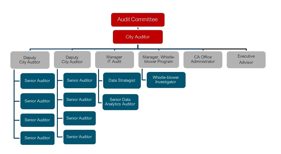 City Auditor's Office organization chart