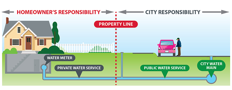 Water Service Line Responsibilities