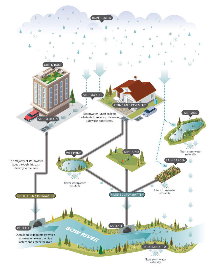 Stormwater management