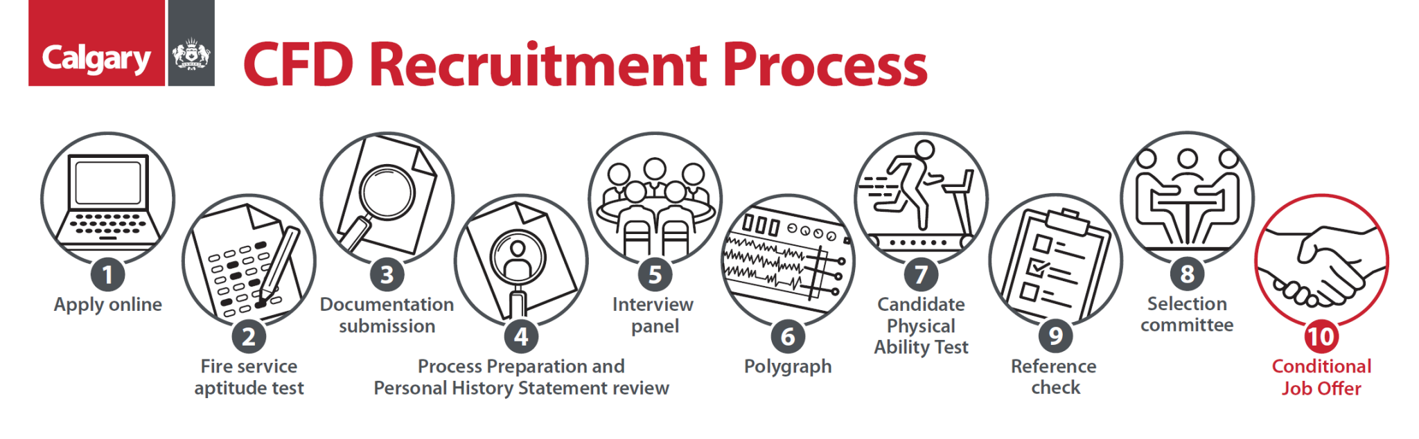 CFD Recruitment Process