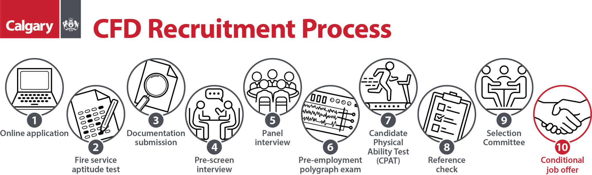 CFD Recruitment Process. 1. Online application. 2. Fire service aptitude test. 3. documentation submission. 4. Process preparation and personal history statement review. 5. Interview panel. 6. polygraph. 7. Candidate physical ability test. 8. Reference check. 9. Selection committee. 10. Conditional job offer