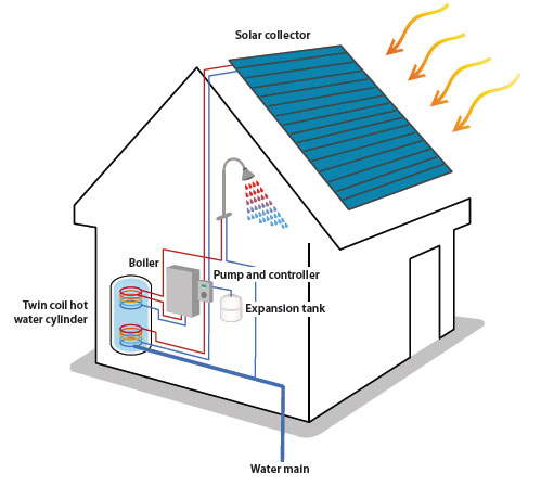 Residential solar collectors