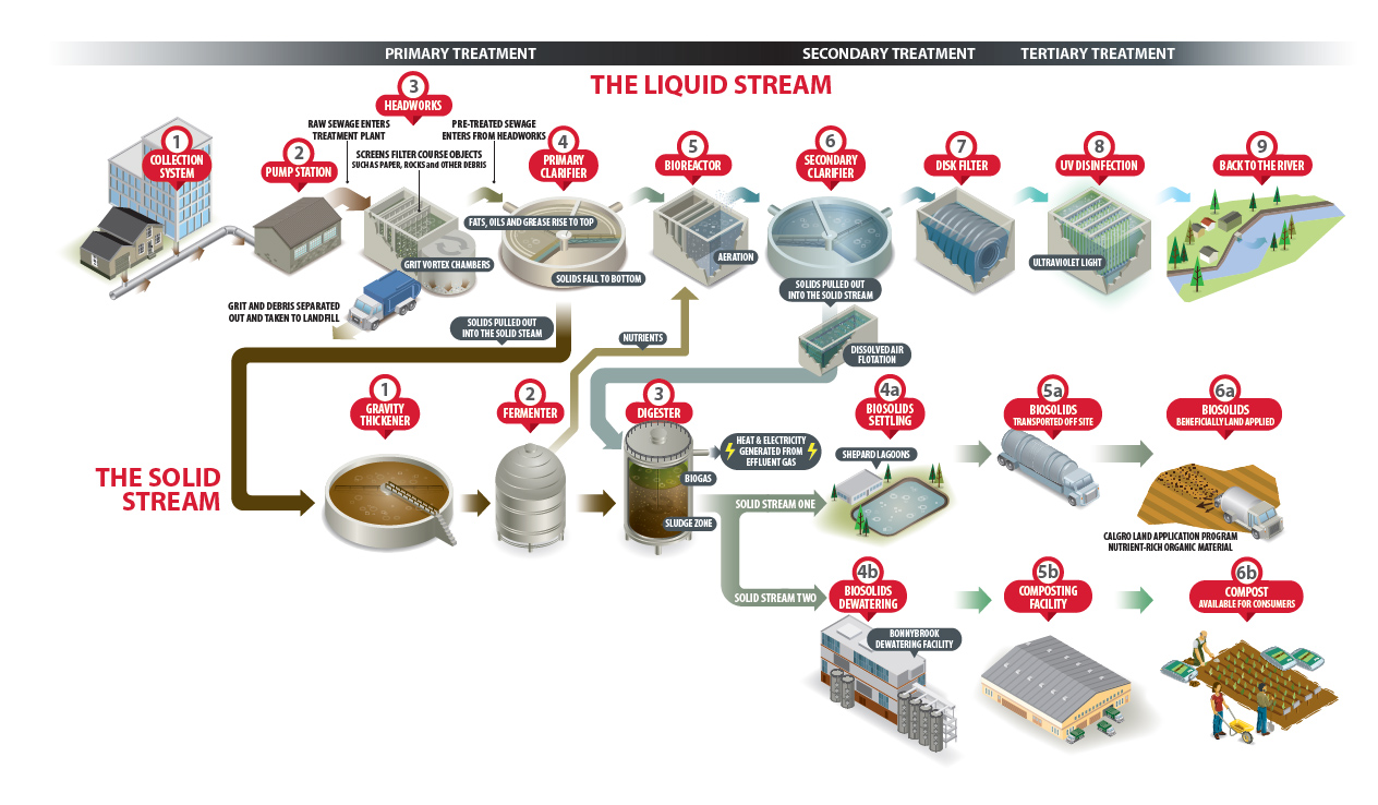 Wastewater Treatment Online Tour