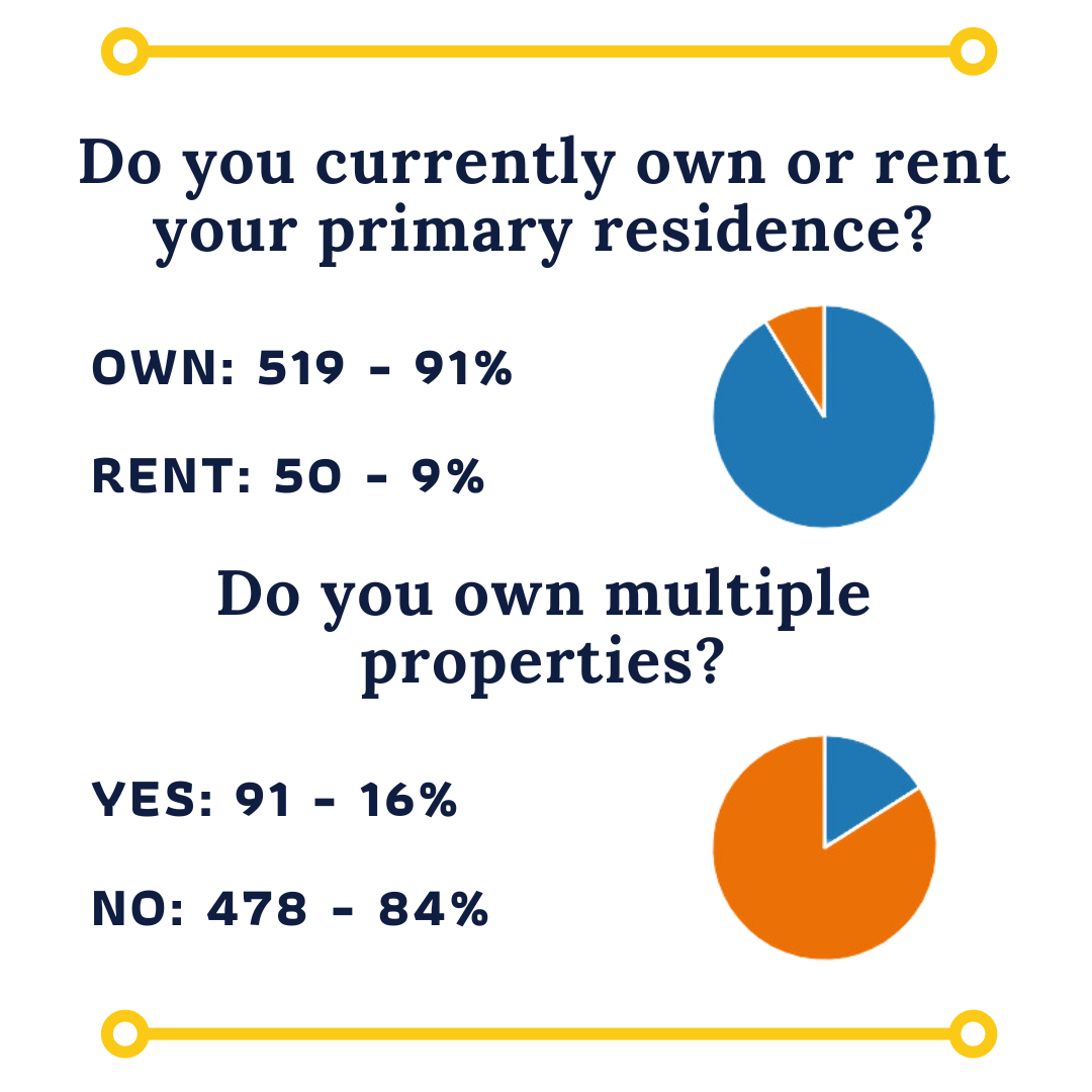 Survey Results 2: ownership