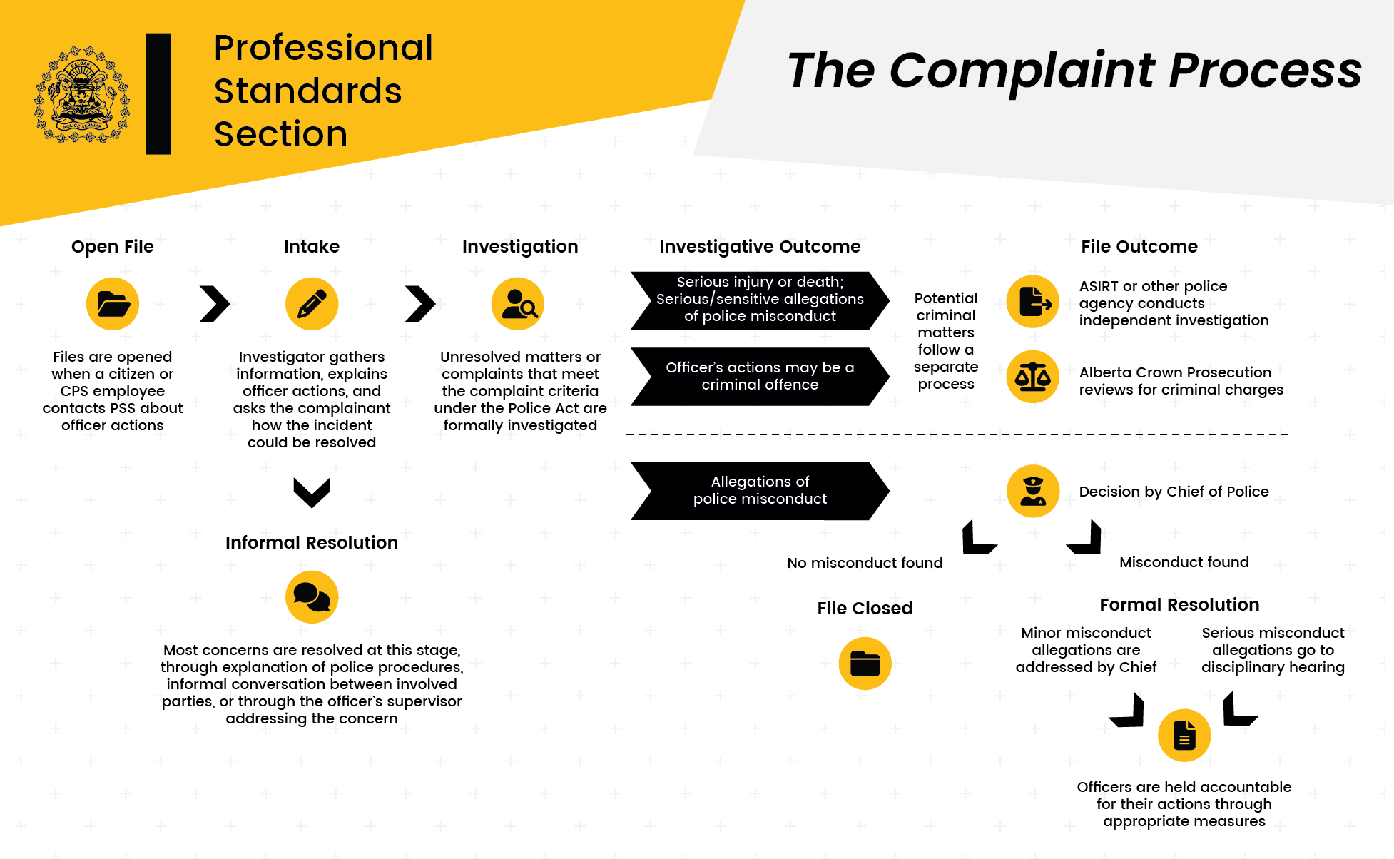 Flow chart of the PSS Complaint process from complaint to formal resolution