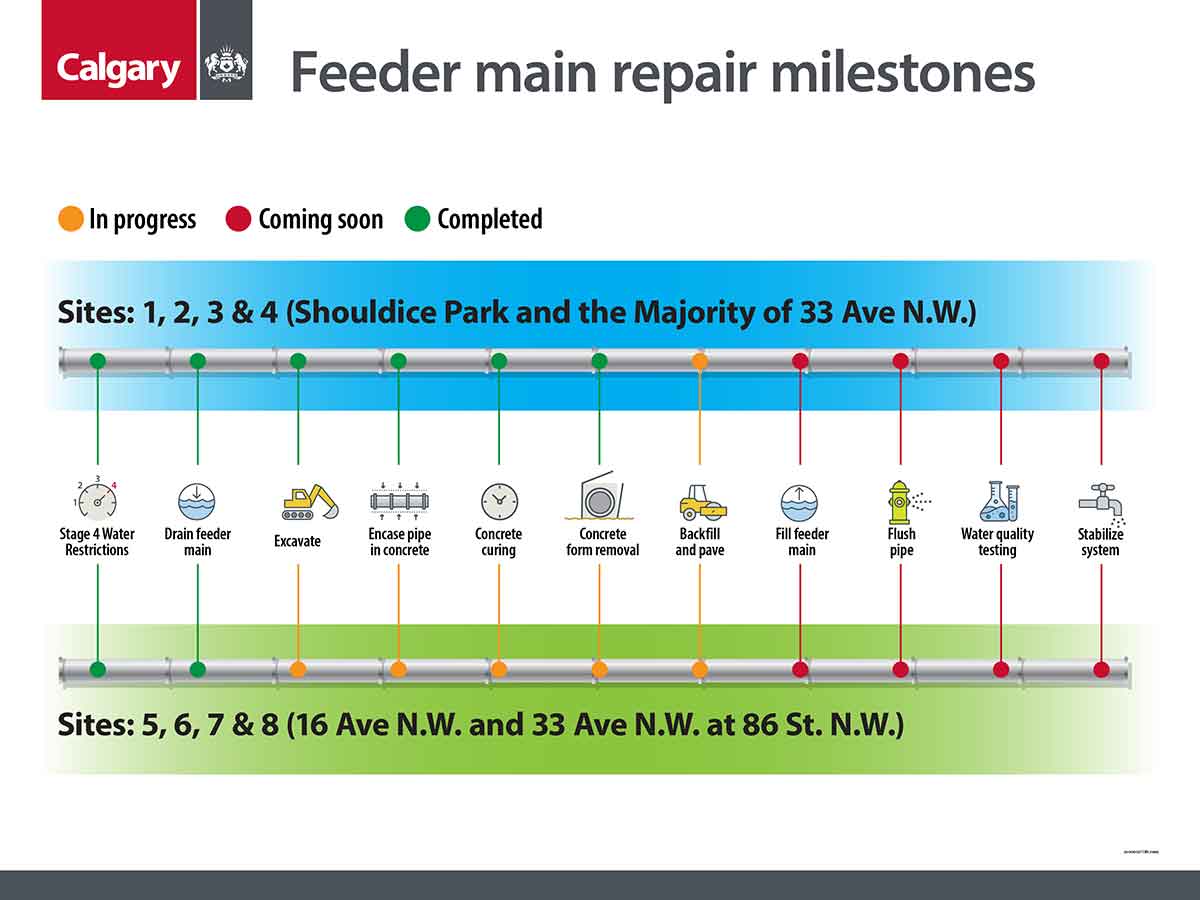 Feeder main repair milestones