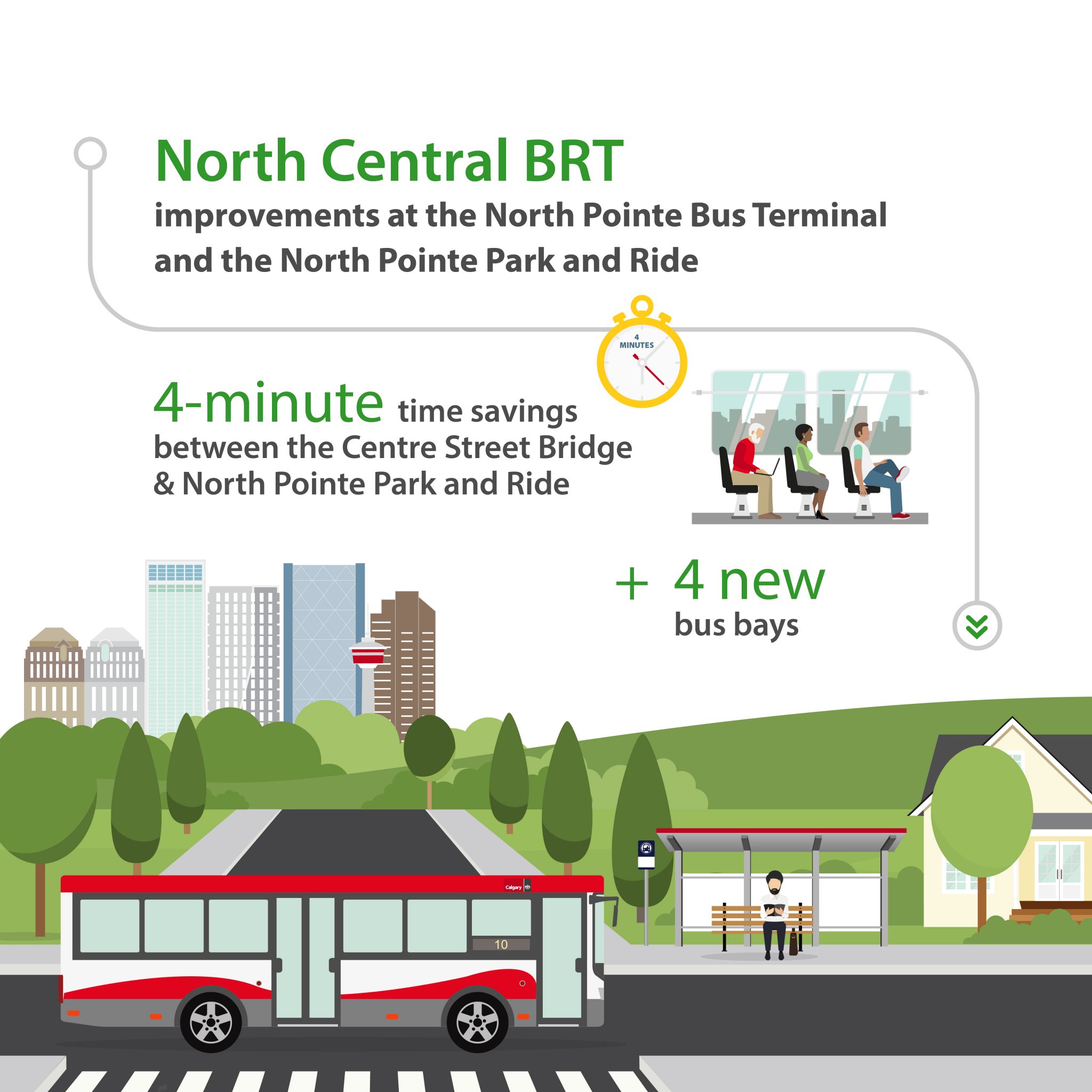North Central BRT improvements at the North Pointe Bus Terminal and the North Pointe Park and Ride will have 4-minute time savings between the Centre Street Bridge and North Pointe Park and Ride plus 4 new bus bays.